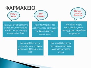 Να είναι αναπόσπαστο
μέρος της οικογένειας
του ΕΣΥ στην παροχή
υπηρεσιών ΠΦΥ
Να υποστηρίζει του
ασθενείς που επιθυμούν
να φροντίσουν τον
εαυτό τους
Να συμβάλει στην
αντιμετώπιση των
ανισοτήτων στην
υγεία
Να συμβάλει στην
επίτευξη των στόχων
μέσα στα Πλαίσια του
ΕΣΥ
Να είναι πηγή
καινοτομίας στην
παροχή και παράδοση
υπηρεσιών
PrCare
Team
Self
therapy
Εξατομι-
κευμένη
θεραπεία
 