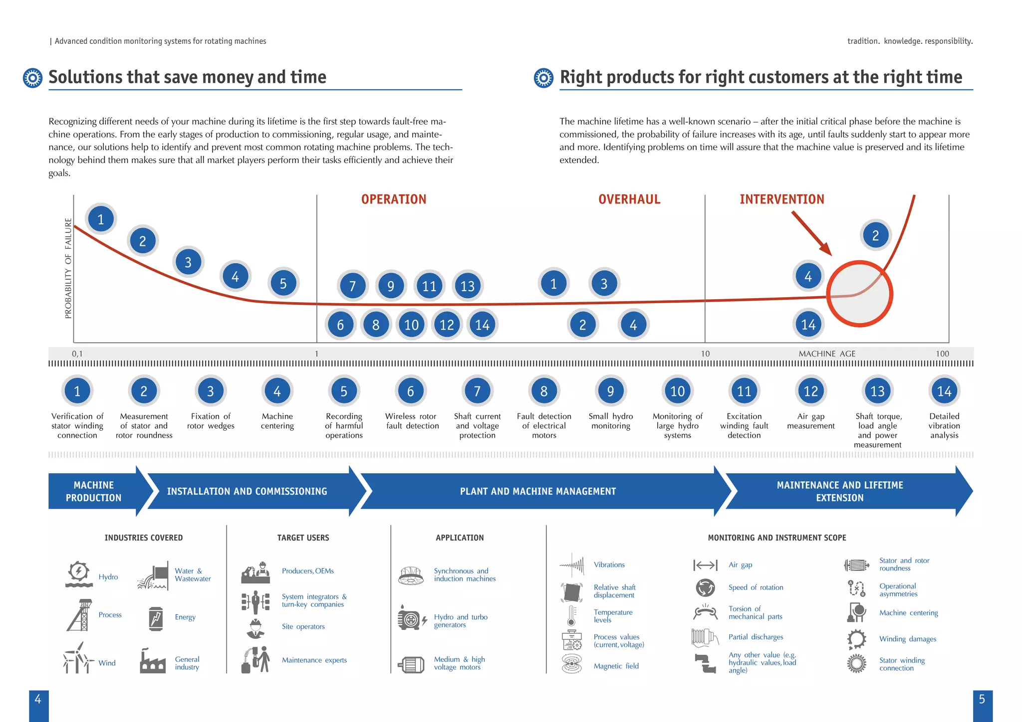 | Advanced condition monitoring systems for rotating machines tradition. knowledge. responsibility.
4 5
MAINTENANCE AND LIFETIME
EXTENSION
INSTALLATION AND COMMISSIONING PLANT AND MACHINE MANAGEMENT
Recognizing different needs of your machine during its lifetime is the first step towards fault-free ma-
chine operations. From the early stages of production to commissioning, regular usage, and mainte-
nance, our solutions help to identify and prevent most common rotating machine problems. The tech-
nology behind them makes sure that all market players perform their tasks efficiently and achieve their
goals.
The machine lifetime has a well-known scenario – after the initial critical phase before the machine is
commissioned, the probability of failure increases with its age, until faults suddenly start to appear more
and more. Identifying problems on time will assure that the machine value is preserved and its lifetime
extended.
Solutions that save money and time Right products for right customers at the right time
PROBABILITYOFFAILURE
Verification of
stator winding
connection
Hydro
Water &
Wastewater
Synchronous and
induction machines
Producers,OEMs
Vibrations Air gap Stator and rotor
roundness
Process Energy Hydro and turbo
generators
System integrators &
turn-key companies
Relative shaft
displacement
Speed of rotation Operational
asymmetries
Wind General
industry
Medium & high
voltage motors
Site operators
Temperature
levels
Torsion of
mechanical parts Machine centering
Process values
(current,voltage)
Partial discharges Winding damages
Maintenance experts
Magnetic field
Any other value (e.g.
hydraulic values,load
angle)
Stator winding
connection
1
1
1
Measurement
of stator and
rotor roundness
2
2
2
2
Fixation of
rotor wedges
3
3
3
Machine
centering
4
4
44
Recording
of harmful
operations
5
5
Wireless rotor
fault detection
6
6
Shaft current
and voltage
protection
7
7
Fault detection
of electrical
motors
8
8
Small hydro
monitoring
9
9
Monitoring of
large hydro
systems
10
10
Excitation
winding fault
detection
11
11
Air gap
measurement
12
12
Shaft torque,
load angle
and power
measurement
13
13
Detailed
vibration
analysis
14
1414
0,1 1 10 100MACHINE AGE
MACHINE
PRODUCTION
INTERVENTIONOVERHAULOPERATION
TARGET USERSINDUSTRIES COVERED APPLICATION MONITORING AND INSTRUMENT SCOPE
 