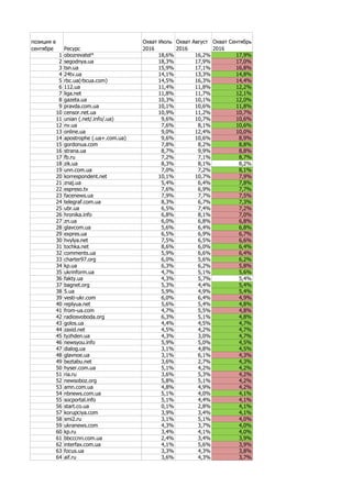позиция в
сентябре Ресурс
Охват Июль
2016
Охват Август
2016
Охват Сентябрь
2016
1 obozrevatel* 18,6% 16,2% 17,9%
2 segodny...