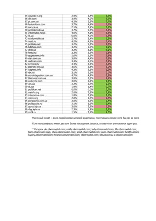 65 novosti-n.org 2,9% 3,4% 3,7%
66 dw.com 3,9% 4,0% 3,7%
67 pl.com.ua 4,2% 2,5% 3,7%
68 lentainform.com 3,7% 4,4% 3,7%
69 racurs.ua 2,1% 3,4% 3,6%
70 podrobnosti.ua 3,7% 5,4% 3,6%
71 informator.news 4,0% 4,1% 3,6%
72 lb.ua 6,0% 4,9% 3,5%
73 ru.slovoidilo.ua 2,7% 3,4% 3,5%
74 vesti.ru 4,2% 4,3% 3,4%
75 politeka.net 3,2% 5,3% 3,3%
76 bdzhola.com 3,2% 2,9% 3,2%
77 delo.ua 3,2% 3,1% 3,2%
78 lenta.ru 3,3% 3,5% 3,1%
79 gogetnews.info 2,6% 3,5% 3,1%
80 rian.com.ua 3,8% 4,4% 3,1%
81 redtram.com 3,4% 4,0% 3,1%
82 kriminal.tv 3,4% 3,3% 3,0%
83 patrioty.org.ua 3,6% 3,8% 3,0%
84 uapress.info 4,2% 3,3% 3,0%
85 rbc.ru 3,1% 3,2% 3,0%
86 eurointegration.com.ua 4,7% 4,8% 2,9%
87 lifeinvest.com.ua 3,8% 3,5% 2,9%
88 ru.krymr.com 3,0% 2,8% 2,8%
89 ain.ua 2,2% 2,7% 2,7%
90 dt.ua 1,4% 1,4% 2,7%
91 politikan.net 0,0% 0,0% 2,7%
92 uainfo.org 2,6% 2,5% 2,6%
93 internetua.com 1,8% 2,1% 2,6%
94 ostro.org 2,8% 2,7% 2,5%
95 poradumo.com.ua 2,0% 1,6% 2,4%
96 politpuzzle.ru 2,1% 1,6% 2,4%
97 gorod.dp.ua 3,0% 2,9% 2,2%
98 day.kyiv.ua 2,3% 1,9% 2,1%
99 m24.ru 1,5% 2,1% 2,0%
Месячный охват – доля людей среди целевой аудитории, посетивших ресурс хотя бы раз за месяц
Если пользователь имеет два или более посещения ресурса, в охвате он учитывается один раз.
* Ресурсы ukr.obozrevatel.com; realty.obozrevatel.com; lady.obozrevatel.com; life.obozrevatel.com;
tech.obozrevatel.com; show.obozrevatel.com; sport.obozrevatel.com; auto.obozrevatel.com; health.obozrevatel.com;
kiyany.obozrevatel.com; finance.obozrevatel.com; obozrevatel.com; объединены в obozrevatel.com
 