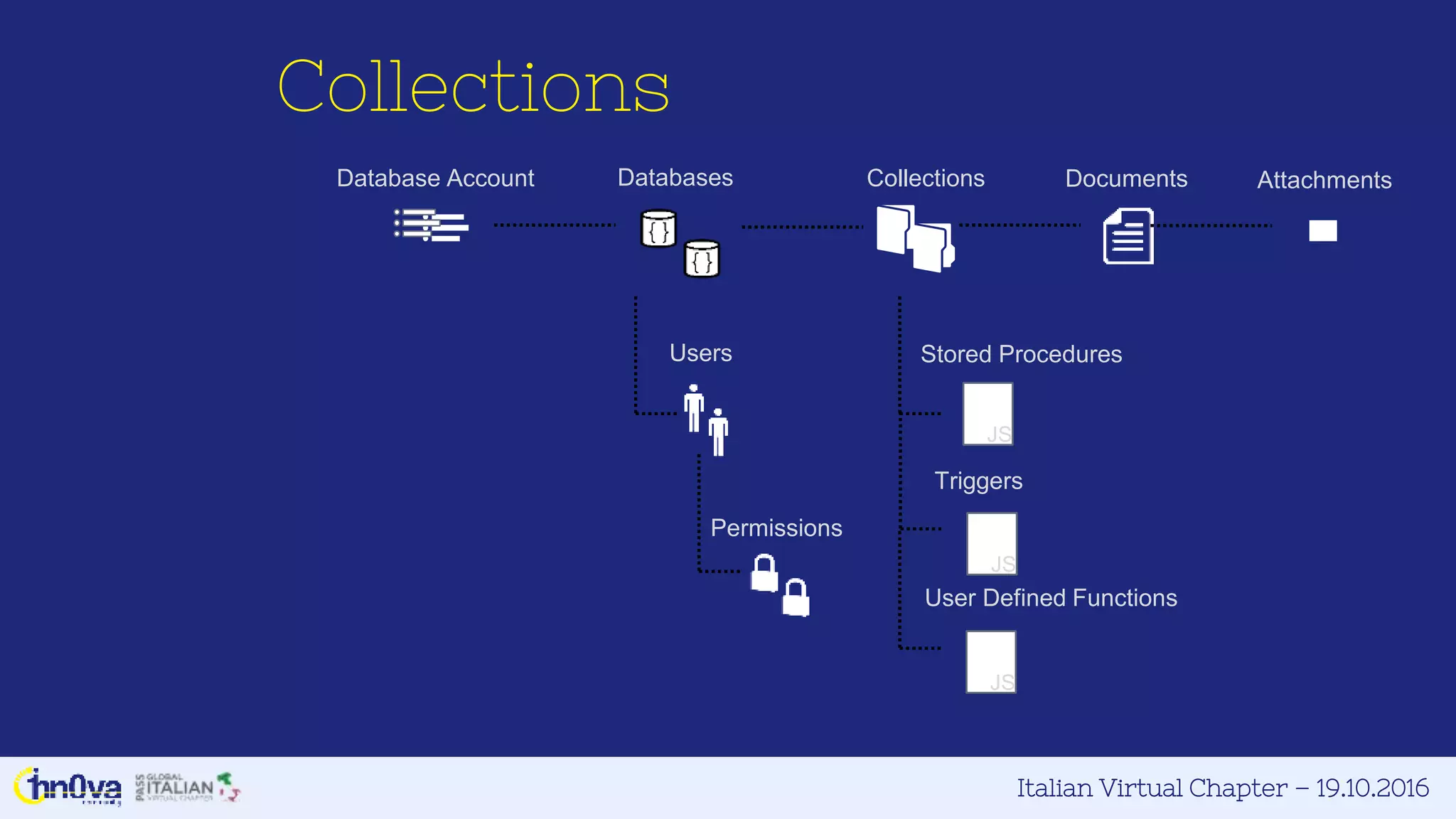 Italian Virtual Chapter – 19.10.2016
Collections
Database Account
Users
Permissions
Collections Documents
Stored Procedures
Triggers
User Defined Functions
JS
JS
JS
AttachmentsDatabases
 