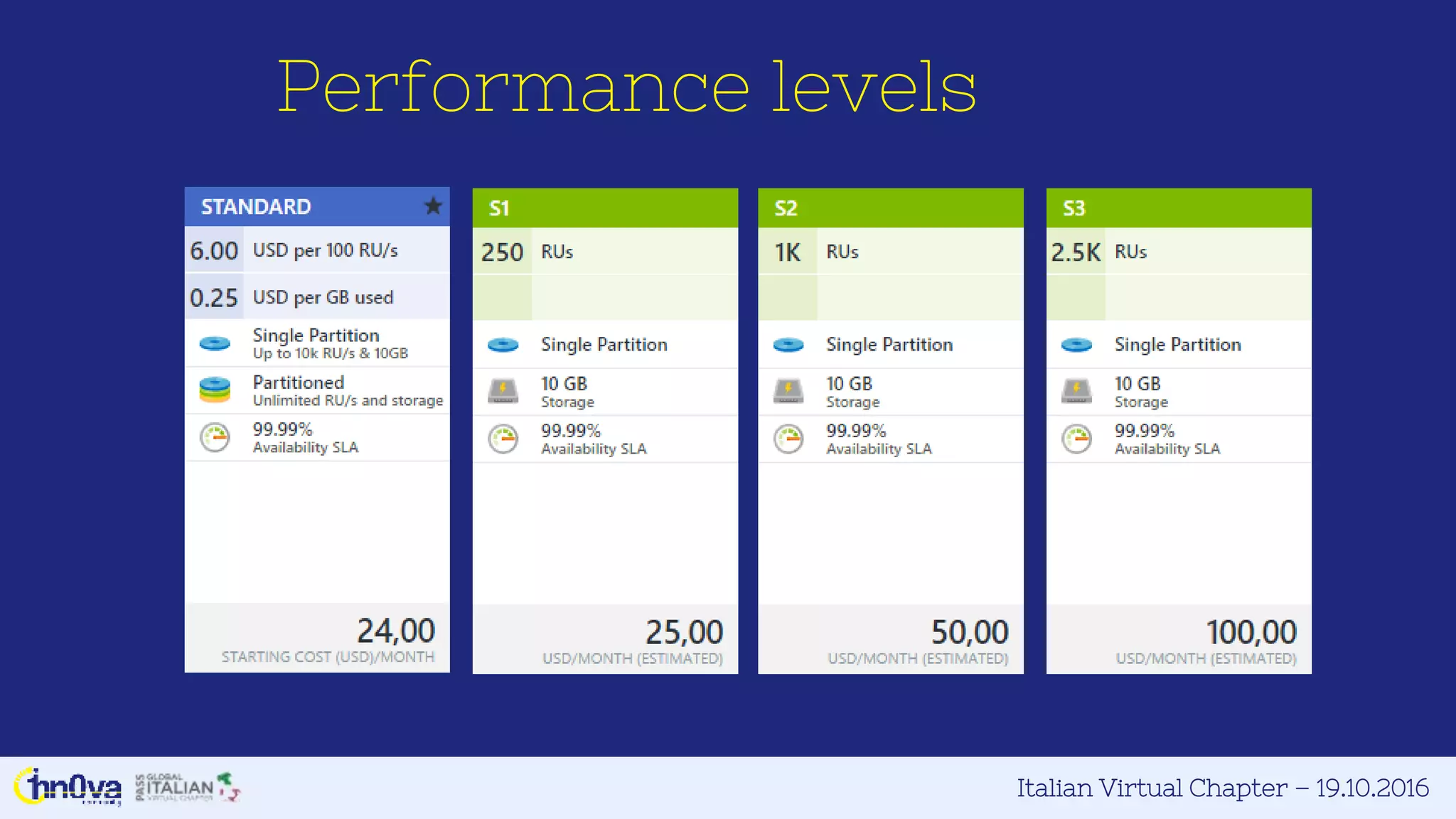 Italian Virtual Chapter – 19.10.2016
Performance levels
 