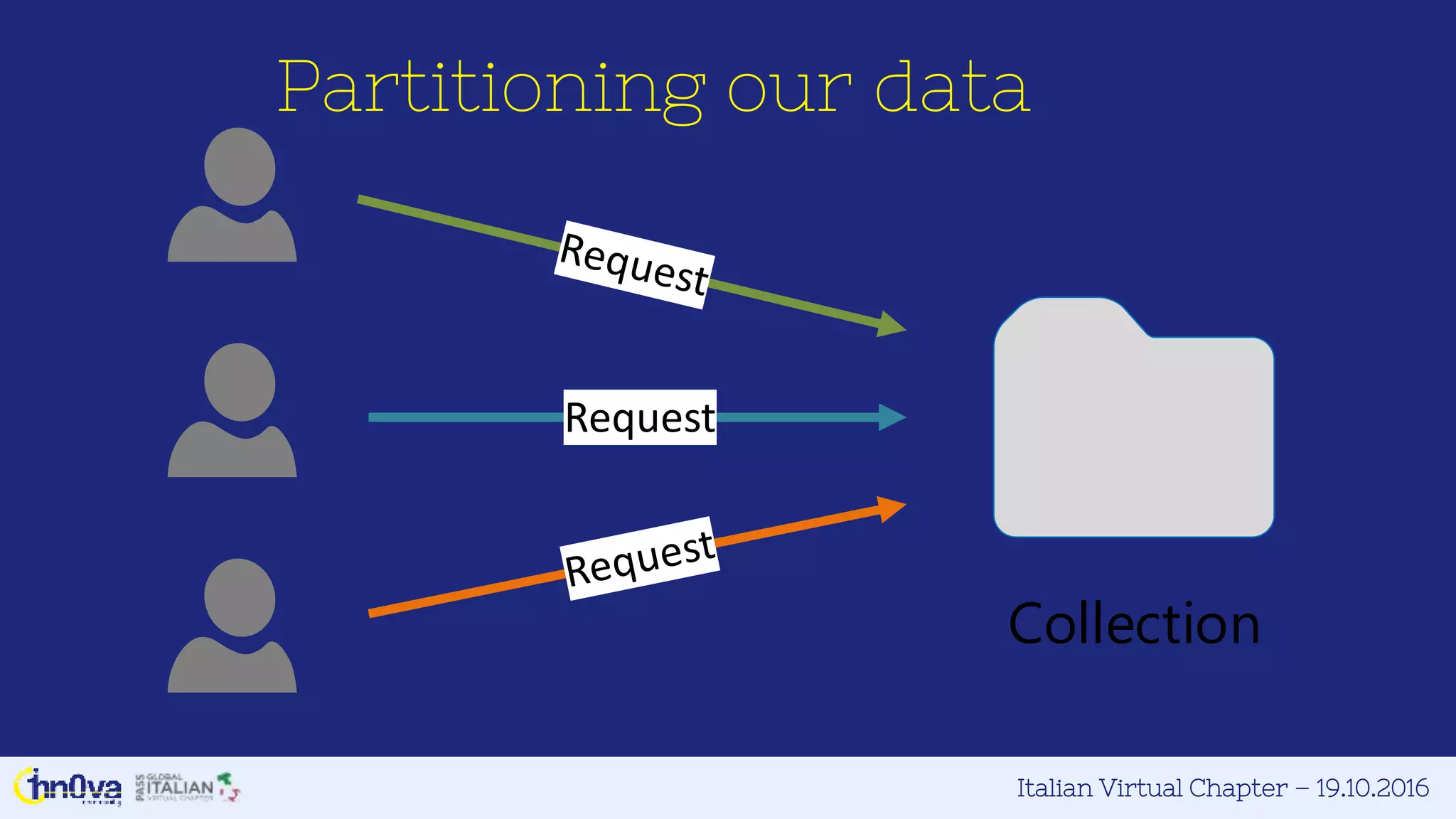Italian Virtual Chapter – 19.10.2016
Collection
Request
Partitioning our data
 