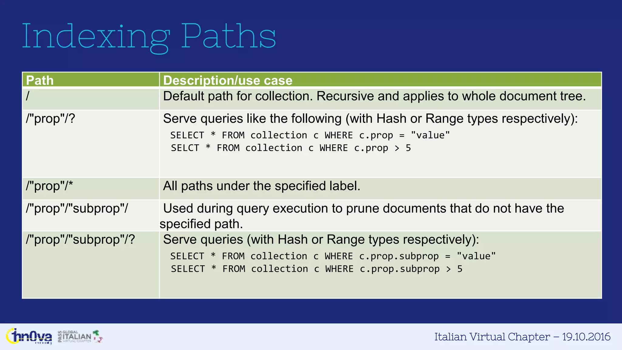 Italian Virtual Chapter – 19.10.2016
Indexing Paths
Path Description/use case
/ Default path for collection. Recursive and applies to whole document tree.
/"prop"/? Serve queries like the following (with Hash or Range types respectively):
SELECT * FROM collection c WHERE c.prop = "value"
SELCT * FROM collection c WHERE c.prop > 5
/"prop"/* All paths under the specified label.
/"prop"/"subprop"/ Used during query execution to prune documents that do not have the
specified path.
/"prop"/"subprop"/? Serve queries (with Hash or Range types respectively):
SELECT * FROM collection c WHERE c.prop.subprop = "value"
SELECT * FROM collection c WHERE c.prop.subprop > 5
 