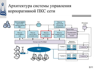 ОГУ
5/11
Архитектура системы управления
корпоративной ПКС сети
 