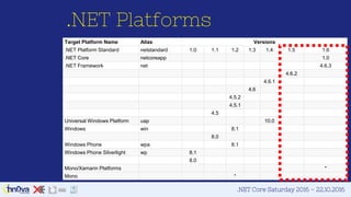 Netstandard Version Matrix Introduction to .NET Core | PPTX