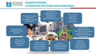 ПОДПРОГРАММА
«РАЗВИТИЕ СИСТЕМЫ ОБРАЗОВАНИЯ»
18
Модернизация
информационных
ресурсов
Совершенствование
кадрового
потенциала системы
образования
Повышение
качества
управления в
системе
образования
Обеспечение
информационной
открытости и повышение
роли общества в
управлении системой
образования
Развитие
механизмов
независимой
оценки качества
образования
Повышение
эффективности
бюджетных
расходов
Обеспечение
равных условий
для реализации
образовательных
программ
Развитие
инфраструктуры
инновационной
деятельности
Реализация
просветительских
программ об
управлении и
развитии мегаполиса
 