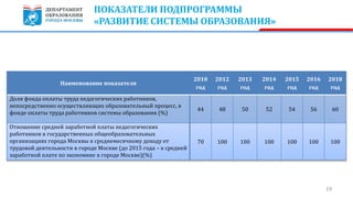 ПОКАЗАТЕЛИ ПОДПРОГРАММЫ
«РАЗВИТИЕ СИСТЕМЫ ОБРАЗОВАНИЯ»
19
Наименование показателя
2010
год
2012
год
2013
год
2014
год
2015
год
2016
год
2018
год
Доля фонда оплаты труда педагогических работников,
непосредственно осуществляющих образовательный процесс, в
фонде оплаты труда работников системы образования (%)
44 48 50 52 54 56 60
Отношение средней заработной платы педагогических
работников в государственных общеобразовательных
организациях города Москвы к среднемесячному доходу от
трудовой деятельности в городе Москве (до 2015 года – к средней
заработной плате по экономике в городе Москве)(%)
70 100 100 100 100 100 100
Слайд 20
 
