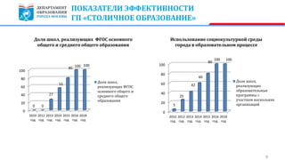 9
0
20
40
60
80
100
2010
год
2012
год
2013
год
2014
год
2015
год
2016
год
2018
год
5
25
42
60
80
100100
Использование социокультурной среды
города в образовательном процессе
Доля школ,
реализующих
образовательные
программы с
участием нескольких
организаций
ПОКАЗАТЕЛИ ЭФФЕКТИВНОСТИ
ГП «СТОЛИЧНОЕ ОБРАЗОВАНИЕ»
0
20
40
60
80
100
2010
год
2012
год
2013
год
2014
год
2015
год
2016
год
2018
год
0 0
27
55
80
100100
Доля школ, реализующих ФГОС основного
общего и среднего общего образования
Доля школ,
реализующих ФГОС
основного общего и
среднего общего
образования
 