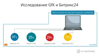 Исследование GfK и Битрикс24
 