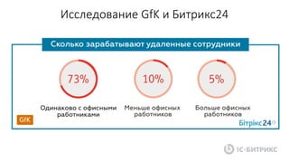 Исследование GfK и Битрикс24
 