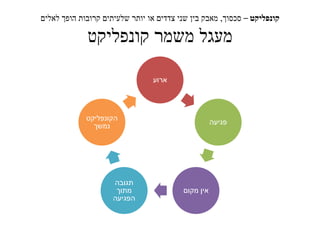 ‫קונפליקט‬–‫סכסוך‬,‫לאלים‬ ‫הופך‬ ‫קרובות‬ ‫שלעיתים‬ ‫יותר‬ ‫או‬ ‫צדדים‬ ‫שני‬ ‫בין‬ ‫מאבק‬
‫קונפליקט‬ ‫משמר‬ ‫מעגל‬
‫ארוע‬
‫פגיעה‬
‫מקום‬ ‫אין‬
‫תגובה‬
‫מתוך‬
‫הפגיעה‬
‫הקונפליקט‬
‫נמשך‬
 