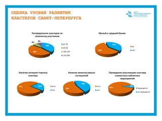 92%
8%
Проведение участниками кластера
совместных публичных
мероприятий
проводятся
не проводятся
77% 23%
Наличие интернет-портала
кластера
есть
нет
54%
46%
Наличие межкластерных
соглашений
есть
нет
ОЦЕНКА УРОВНЯ РАЗВИТИЯ
КЛАСТЕРОВ САНКТ-ПЕТЕРБУРГА
38%
46%
8% 8%
Распределение кластеров по
количеству участников
до 20
20-50
100-150
150-200
59%
41%
Малый и средний бизнес
да
нет
 