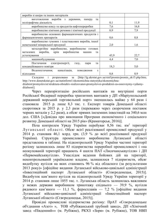 виробів зі шкіри та інших матеріалів
виготовлення виробів з деревини, паперу та
поліграфічна діяльність 0,1 11,9
виробництво коксу та продуктів нафтопереробки 7,6 16,8
виробництво хімічних речовин і хімічної продукції 0,9 7,9
виробництво основних фармацевтичних продуктів і
фармацевтичних препаратів 0,6 0,8
виробництво гумових і пластмасових виробів, іншої
неметалевої мінеральної продукції 2,0 1,6
металургійне виробництво, виробництво готових
металевих виробів, крім виробництва машин та
устаткування 43,9 22,7
машинобудування 4,4 7,0
Постачання електроенергії, газу, пари та
кондиційованого повітря 18,3 5,0
Водопостачання; каналізація, поводження з
відходами 0,8 0,9
Складено і розраховано за [http://lg.ukrstat.gov.ua/sinf/promis/promis_ek15.php.htm;
http://www.donetskstat.gov.ua/statinform1/ekonomichna-statystyka/ekonomichna-
diialnist/promyslovist/struktura-obsiahiv-realizovanoi-promyslovoi-produktsii-za-osnovnymy-vydamy-
diialnosti].
Через переорієнтацію російських вантажів на внутрішні порти
Російської Федерації переробка транзитних вантажів у ДП «Маріупольський
державний морський торговельний порт» зменшилась майже у 64 рази і
становила 2015 р. лише 8,3 тис. т. Експорт товарів Донецької області
скоротився за 2015 р. у 2,3 рази (переважно через скорочення поставок
чорних металів у 2,2 рази), а обсяг прямих іноземних інвестицій на 340,6 млн
дол. США [«Довідка про виконання Програми економічного і соціального
розвитку Донецької області на 2015 рік» (Краматорськ, 2016)].
Поза контролем Уряду України перебуває 8,56 тис. км2
території
Луганської області . Обсяг всієї реалізованої промислової продукції у
2014 р. становив 46,1 млрд. грн. (3,9 % до всієї реалізованої продукції
України). Структура промислового виробництва Луганської області
представлена в таблиці. На підконтрольній Уряду України частині території
регіону залишилось лише 83 підприємства переробної промисловості і «на
неокупованій території працюють 4 шахти ПАТ «Лисичанськвугілля» і ДП
«Первомайськвугілля». Унаслідок ведення бойових дій на території,
неконтрольованій українською владою, залишилося 7 підприємств, обсяг
видобутку вугілля на яких становить 96 % від обласного (за результатами
2013 року)» [офіційне видання Луганської військово-цивільної адміністрації
«Інвестиційний паспорт Луганської області» (Сєвєродонецьк, 2015)].
Видобуток кам’яного вугілля на підконтрольній Уряду України території у
2014 р. становив лише 1055 тис. т. Луганська область залишилась важливим
у межах держави виробником трикотажу спіднього — 39,9 %, вугілля
рядового кам’яного — 11,1 %, феросплавів — 7,2 % [офіційне видання
Луганської військово-цивільної адміністрації «Інвестиційний паспорт
Луганської області» (Сєвєродонецьк, 2015)].
Провідні промислові підприємства регіону: ПрАТ «Сєвєродонецьке
об'єднання «Азот» », ТОВ «Рубіжанський трубний завод», ДП «Хімічний
завод «Південний»» (м. Рубіжне), РКХЗ «Зоря» (м. Рубіжне), ТОВ НВП
 