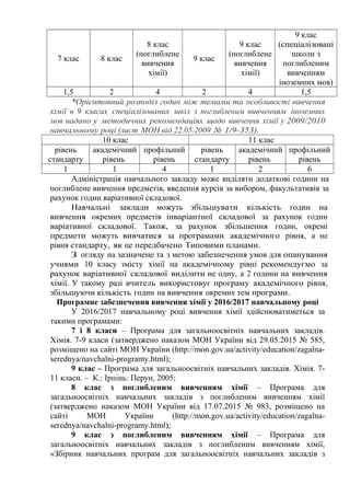 7 клас 8 клас
8 клас
(поглиблене
вивчення
хімії)
9 клас
9 клас
(поглиблене
вивчення
хімії)
9 клас
(спеціалізовані
школи з
поглибленим
вивченням
іноземних мов)
1,5 2 4 2 4 1,5
*Орієнтовний розподіл годин між темами та особливості вивчення
хімії в 9 класах спеціалізованих шкіл з поглибленим вивченням іноземних
мов надано у методичних рекомендаціях щодо вивчення хімії у 2009/2010
навчальному році (лист МОН від 22.05.2009 № 1/9-353).
10 клас 11 клас
рівень
стандарту
академічний
рівень
профільний
рівень
рівень
стандарту
академічний
рівень
профільний
рівень
1 1 4 1 2 6
Адміністрація навчального закладу може виділяти додаткові години на
поглиблене вивчення предметів, введення курсів за вибором, факультативів за
рахунок годин варіативної складової.
Навчальні заклади можуть збільшувати кількість годин на
вивчення окремих предметів інваріантної складової за рахунок годин
варіативної складової. Також, за рахунок збільшення годин, окремі
предмети можуть вивчатися за програмами академічного рівня, а не
рівня стандарту, як це передбачено Типовими планами.
З огляду на зазначене та з метою забезпечення умов для опанування
учнями 10 класу змісту хімії на академічному рівні рекомендуємо за
рахунок варіативної складової виділити не одну, а 2 години на вивчення
хімії. У такому разі вчитель використовує програму академічного рівня,
збільшуючи кількість годин на вивчення окремих тем програми.
Програмне забезпечення вивчення хімії у 2016/2017 навчальному році
У 2016/2017 навчальному році вивчення хімії здійснюватиметься за
такими програмами:
7 і 8 класи – Програма для загальноосвітніх навчальних закладів.
Хімія. 7-9 класи (затверджено наказом МОН України від 29.05.2015 № 585,
розміщено на сайті МОН України (http://mon.gov.ua/activity/education/zagalna-
serednya/navchalni-programy.html);
9 клас – Програма для загальноосвітніх навчальних закладів. Хімія. 7-
11 класи. – К.: Ірпінь: Перун, 2005;
8 клас з поглибленим вивченням хімії – Програма для
загальноосвітніх навчальних закладів з поглибленим вивченням хімії
(затверджено наказом МОН України від 17.07.2015 № 983, розміщено на
сайті МОН України (http://mon.gov.ua/activity/education/zagalna-
serednya/navchalni-programy.html);
9 клас з поглибленим вивченням хімії – Програма для
загальноосвітніх навчальних закладів з поглибленим вивченням хімії,
«Збірник навчальних програм для загальноосвітніх навчальних закладів з
 