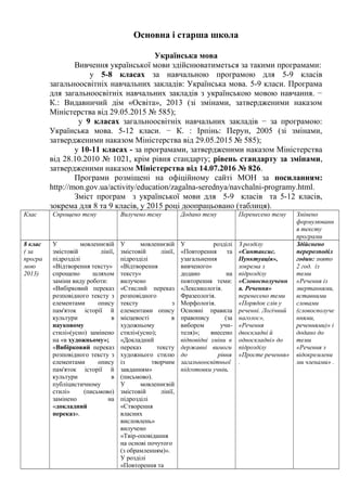 Основна і старша школа
Українська мова
Вивчення української мови здійснюватиметься за такими програмами:
у 5-8 класах за навчальною програмою для 5-9 класів
загальноосвітніх навчальних закладів: Українська мова. 5-9 класи. Програма
для загальноосвітніх навчальних закладів з українською мовою навчання. −
К.: Видавничий дім «Освіта», 2013 (зі змінами, затвердженими наказом
Міністерства від 29.05.2015 № 585);
у 9 класах загальноосвітніх навчальних закладів − за програмою:
Українська мова. 5-12 класи. − К. : Ірпінь: Перун, 2005 (зі змінами,
затвердженими наказом Міністерства від 29.05.2015 № 585);
у 10-11 класах - за програмами, затвердженими наказом Міністерства
від 28.10.2010 № 1021, крім рівня стандарту; рівень стандарту за змінами,
затвердженими наказом Міністерства від 14.07.2016 № 826.
Програми розміщені на офіційному сайті МОН за посиланням:
http://mon.gov.ua/activity/education/zagalna-serednya/navchalni-programy.html.
Зміст програм з української мови для 5-9 класів та 5-12 класів,
зокрема для 8 та 9 класів, у 2015 році доопрацьовано (таблиця).
Клас Спрощено тему Вилучено тему Додано тему Перенесено тему Змінено
формулюванн
я тексту
програми
8 клас
( за
програ
мою
2013)
У мовленнєвій
змістовій лінії,
підрозділі
«Відтворення тексту»
спрощено шляхом
заміни виду роботи:
«Вибірковий переказ
розповідного тексту з
елементами опису
пам'яток історії й
культури в
науковому
стилі»(усно) замінено
на «в художньому»;
«Вибірковий переказ
розповідного тексту з
елементами опису
пам'яток історії й
культури в
публіцистичному
стилі» (письмово)
замінено на
«докладний
переказ».
У мовленнєвій
змістовій лінії,
підрозділі
«Відтворення
тексту»
вилучено
«Стислий переказ
розповідного
тексту з
елементами опису
місцевості в
художньому
стилі»(усно);
«Докладний
переказ тексту
художнього стилю
із творчим
завданням»
(письмово).
У мовленнєвій
змістовій лінії,
підрозділі
«Створення
власних
висловлень»
вилучено
«Твір-оповідання
на основі почутого
(з обрамленням)».
У розділі
«Повторення та
У розділі
«Повторення та
узагальнення
вивченого»
додано на
повторення теми:
«Лексикологія.
Фразеологія.
Морфологія.
Основні правила
правопису (за
вибором учи-
теля)»; внесено
відповідні зміни в
державні вимоги
до рівня
загальноосвітньої
підготовки учнів.
З розділу
«Синтаксис.
Пунктуація»,
зокрема з
підрозділу
«Словосполученн
я. Речення»
перенесено теми
«Порядок слів у
реченні. Логічний
наголос»,
«Речення
двоскладні й
односкладні» до
підрозділу
«Просте речення»
.
Здійснено
перерозподіл
годин: знято
2 год. із
теми
«Речення із
звертаннями,
вставними
словами
(словосполуче
ннями,
реченнями)» і
додано до
теми
«Речення з
відокремлени
ми членами» .
 