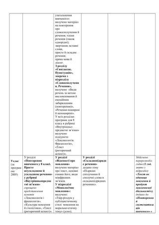 узагальнення
вивченого»
вилучено матеріал
на повторення
про
словосполучення й
речення; члени
речення (також
однорідні);
звертання; вставні
слова,
просте й складне
речення;
пряма мова й
діалог.
З розділу
«Синтаксис.
Пунктуація»,
зокрема з
підрозділу
«Словосполученн
я. Речення»,
вилучено «Види
речень за метою
висловлювання й
емоційним
забарвленням
(повторення)»,
«Речення поширені
й непоширені».
У всіх розділах
програми для 8
класу в рубриці
«Внутрішньо-
предметні зв’язки»
вилучено
підпункти:
«Лексикологія.
Фразеологія»,
«Текст
(риторичний
аспект)».
9 клас
(за
програм
ою
2005)
У розділі
«Повторення
вивченого у 8 класі.
Просте
неускладнене й
ускладнене речення»
у рубриці
«Внутрішньопредме
тні зв’язки»
спрощено
представлення
пунктів
«Лексикологія і
фразеологія»,
«Культура мовлення
й стилістика», «Текст
(риторичний аспект)».
У розділі
«Відомості про
мовлення»
вилучено матеріал
про текст, основні
ознаки його, види
міжфразних
зв’язків.
У підрозділі
«Монологічне
мовлення»:
вилучено:
«Твір-роздум у
публіцистичному
стилі мовлення на
морально-етичну
тему» (усно);
У розділі
«Складнопідрядн
е речення»
додано тему
«Підрядні
сполучники й
сполучні слова в
складнопідрядних
реченнях».
Здійснено
перерозподіл
годин (1 год.
знято з
підрозділу
«Текст як
одиниця
мовлення й
продукт
мовленнєвої
діяльності»),
додано до
«Повторення
й
систематиза
ція
вивченого» в
 
