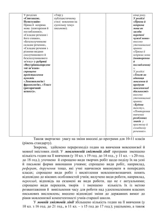 У розділах
«Синтаксис.
Пунктуація»
Пряма й непряма
мова (повторення й
поглиблення)»,
«Складне речення і
його ознаки»,
«Безсполучникове
складне речення»,
«Складне речення з
різними видами
сполучникового й
безсполучникового
зв'язку» у рубриці
«Внутрішньопредме
тні зв’язки»
спрощено
представлення
пунктів
«Лексикологія і
фразеологія», «Текст
(риторичний
аспект)».
«Твір у
публіцистичному
стилі мовлення на
суспільну тему»
письмово).
кінці року.
У розділі
«Пряма й
непряма
мова як
засоби
передачі
чужої мови»
внесено
уточнювальні
правки:
«Пряма й
непряма мова
(повторення
й
поглиблення)
».
У розділі
«Текст як
одиниця
мовлення й
продукт
мовленнєвої
діяльності»
внесено
уточнювальні
правки:
«Будова
тексту»,
«Повторення
вивчених
розділових
знаків у
простому й
складному
реченнях».
Також звертаємо увагу на зміни внесені до програми для 10-11 класів
(рівень стандарту).
Зокрема, здійснено перерозподіл годин на вивчення мовленнєвої й
мовної змістових ліній. У мовленнєвій змістовій лінії програми зменшено
кількість годин на її вивчення (у 10 кл. з 19 год. до 14 год., у 11 кл. – з 20 год.
до 18 год.); уточнено й спрощено види творчих робіт щодо поділу їх на усні
й письмові форми виконання учнями; спрощено види робіт, наприклад,
реферат, доручення тощо, які учні навчилися виконувати в попередніх
класах; спрощено види робіт і висвітлення мовленнєвознавчих понять
відповідно до вікових особливостей учнів; вилучено види роботи, наприклад,
переклад, відповідь на екзамені як види роботи, що не є актуальними;
спрощено види переказів, творів і зменшено кількість їх із метою
розвантаження й вивільнення часу для роботи над удосконаленням власних
письмових висловлень; внесено відповідні зміни до державних вимог до
рівня мовленнєвої компетентності учнів старшої школи.
У мовній змістовій лінії збільшено кількість годин на її вивчення (у
10 кл. з 16 год. до 21 год., в 11 кл. – з 15 год до 17 год.); ущільнено, а також
 