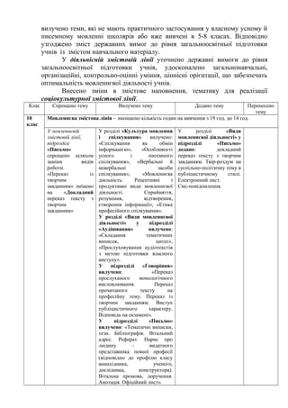 вилучено теми, які не мають практичного застосування у власному усному й
писемному мовленні школярів або вже вивчені в 5-8 класах. Відповідно
узгоджено зміст державних вимог до рівня загальноосвітньої підготовки
учнів із змістом навчального матеріалу.
У діяльнісній змістовій лінії уточнено державні вимоги до рівня
загальноосвітньої підготовки учнів, удосконалено загальнонавчальні,
організаційні, контрольно-оцінні уміння, ціннісні орієнтації, що забезпечать
оптимальність мовленнєвої діяльності учнів.
Внесено зміни в змістове наповнення, тематику для реалізації
соціокультурної змістової лінії.
Клас Спрощено тему Вилучено тему Додано тему Перенесено
тему
10
клас
Мовленнєва змістова лінія – зменшено кількість годин на вивчення з 19 год. до 14 год.
У мовленнєвій
змістовій лінії,
підрозділі
«Письмо»
спрощено шляхом
заміни видів
роботи.
«Переказ із
творчим
завданням» змінено
на «Докладний
переказ тексту з
творчим
завданням»
У розділі «Культура мовлення
і спілкування» вилучено:
«Спілкування як обмін
інформацією», «Особливості
усного і писемного
спілкування», «Вербальні й
невербальні засоби
спілкування», «Мовленнєва
діяльність. Рецептивні і
продуктивні види мовленнєвої
діяльності. Сприйняття,
розуміння, відтворення,
створення інформації», «Етика
професійного спілкування».
У розділі «Види мовленнєвої
діяльності» у підрозділі
«Аудіювання» вилучено:
«Складання тематичних
виписок, цитат»,
«Прослуховування аудіотекстів
з метою підготовки власного
виступу».
У підрозділі «Говоріння»
вилучено: «Переказ
прослуханого монологічного
висловлювання. Переказ
прочитаного тексту на
професійну тему. Переказ із
творчим завданням. Виступ
публіцистичного характеру.
Відповідь на екзамені».
У підрозділі «Письмо»
вилучено: «Тематичні виписки,
тези. Бібліографія. Вітальний
адрес. Реферат. Нарис про
людину – видатного
представника певної професії
(відповідно до профілю класу
винахідника, ученого,
дослідника, конструктора).
Вітальна промова, доручення.
Анотація. Офіційний лист».
У розділі «Види
мовленнєвої діяльності» у
підрозділі «Письмо»
додано: докладний
переказ тексту з творчим
завданням. Твір-роздум на
суспільно-політичну тему в
публіцистичному стилі.
Електронний лист.
Смс-повідомлення.
 