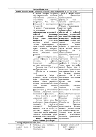 Розділ «Переклад».
Мовна змістова лінія – збільшено кількість годин на вивчення 16 год. до 21 год.
У розділі «Вступ» вилучено
тему «Функції мови і мовлення:
комунікативна (пізнавальна),
кумулятивна, естетична,
експресивна. Роль мови у
формуванні й самовираженні
особистості».
У розділі «Узагальнення і
систематизація
найважливіших відомостей з
орфоепії, фонетики,
лексикології, фразеології,
будови слова, словотвору,
морфології, стилістики»
вилучено: «Рівні мовної
системи. Функціонування в
тексті основних одиниць мови:
звуків мовлення, значущих
частин, слів, словосполучень,
речень. Стилістичні засоби
фонетики.
Морфологічна будова слова.
Основні орфограми в коренях,
префіксах та суфіксах.
Стилістичні особливості
значущих частин слова.
Творення слів. Стилістичні
засоби словотвору.
Абревіатури в науковому
стилі.
Лексикологія. Зміни в
лексичній системі української
мови. Професійна лексика.
Терміни. Власне українська
лексика. Синонімічне багатство
мови. Складні випадки
слововживання. Роль
фразеологізмів у професійному
мовленні. Стилістичні засоби
лексикології та фразеології.
Роль Інтернету в мовній і
мовленнєвій освіті.
Система частин мови. Рід
відмінюваних і невідмінюваних
іменників, їх стилістичні
особливості. Особливості
вживання назв за професією,
посадою, званням тощо.
Стилістичні засоби морфології.
Варіанти відмінкових форм.
Кличний відмінок іменника».
Розділ «Орфографічно-
пунктуаційний практикум».
У розділі «Вступ» додано
тему «Повноцінне
функціонування
української мови –
запорука європейського
розвитку держави».
У розділі «Узагальнення і
систематизація
найважливіших
відомостей з орфоепії,
фонетики, лексикології,
фразеології, будови слова,
словотвору, морфології,
стилістики» додано теми
замість вилучених:
«Правильна вимова
голосних і приголосних
звуків. Складні випадки
правопису: слів із
ненаголошеними
голосними, спрощенням у
групах приголосних,
чергування голосних і
приголосних звуків,
префіксів і суфіксів, м
′якого знака, апострофа,
великої букви, слів із
подвоєнням і подовженням
приголосних, імен та імен
по батькові, прізвищ,
складних слів і слів
іншомовного походження,
прислівників.
Будова слова. Способи
словотвору.
Лексикологія. Лексичне
значення слова.
Багатозначні й однозначні
слова.
Шляхи збагачення лексики
української мови.
Синоніми, омоніми,
антоніми, пароніми.
Синонімічне багатство
мови. Лексична
сполучуваність. Складні
випадки слововживання.
Фразеологізми в мовленні.
Частини мови. Складні
випадки відмінювання
іменників, прикметників,
числівників».
Соціокультурна змістова лінія
Спрощено й
внесено зміни в
змістове
Українська мова – державна.
Мова і естетика.
Мова і етика
Додано в орієнтовний
зміст текстового
матеріалу:
 