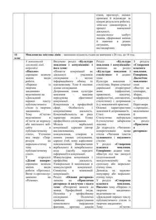 етапи, прогнозує, оцінює
проміжні й відповідає за
кінцеві результати роботи);
здійснює самоконтроль у
процесі навчальної
діяльності;
використовує здобуті
знання, сформовані вміння
й навички в різних
ситуаціях, зокрема
нестандартних.
11
клас
Мовленнєва змістова лінія – зменшено кількість годин на вивчення з 20 год. до 18 год.
У мовленнєвій
змістовій лінії,
підрозділі
«Письмо»
спрощено шляхом
заміни видів
роботи.
«Переказ із
творчим
завданням»
видозмінено на
«Докладний
переказ тексту
публіцистичного
стилю із творчим
завданням».
Тему «Стаття»
видозмінено в
«Стаття до журналу
або шкільного веб-
сайту в
публіцистичному
стилі», Уточнено
вид твору: «Твір-
роздум на
морально-етичну
тему в
публіцистичному
стилі».
У підрозділі
«Ділові папери»
спрощено шляхом
заміни видів
роботи: «Протокол.
Витяг із протоколу»
замінено на
«Резюме».
Вилучено розділ «Культура
мовлення і комунікація» і
його теми:
«Поняття комунікації як
діяльності учасників
спілкування з метою
інформаційного обміну та
взаємовпливу. Усне й писемне
ділове спілкування.
Дотримання ознак культури
мовлення – важлива
передумова ефективної
комунікації.
Комунікація в професійній
сфері. Особистість і
комунікативна діяльність.
Комунікабельність як риса
характеру людини. Етика
професійного спілкування.
Модель вербальної
комунікації: адресант (автор
висловлювання),
повідомлення, створене в
певних умовах спілкування,
адресат (той, кому адресоване
повідомлення). Використання
вербального й невербального
коду (засобу передачі
інформації) в комунікації.
Міжкультурна комунікація і
професійна діяльність.
Універсальне й національне в
міжкультурній комунікації.
Символіка в міжмовній
комунікації»
Розділ «Основи риторики»
змінено на «Практична
риторика» й вилучено з нього
теми: «Риторичні вимоги до
мовця. Професійний імідж.
Полеміка у професійному
спілкуванні. Полемічні
прийоми: спростування
помилкового твердження
фактами, критика доказів
Розділ «Культура
мовлення і комунікація»
замінено на розділ
«Культура мовлення і
стилістика» й додано
теми:
Культура мовлення і
стилістика. Норми сучасної
української літературної
мови (орфоепічні,
правописні, лексичні,
морфологічні, синтаксичні,
стилістичні) і дотримання
їх у мовленнєвій практиці.
Основні характеристики
мовлення й дотримання їх.
Стилі мовлення.
Стилістично нейтральна
й стилістично забарвлена
лексика.
До підрозділу «Читання»
конкретизовано назви
стилів «Читання текстів
художнього і наукового
стилів».
У розділі «Створення
власного мовлення.
Говоріння» додано теми:
«Виступ під час дискусії
(підготовлений і
непідготовлений) на
суспільну або морально-
етичну теми.
Доповідь на науково-
популярну або морально-
етичну тему».
У розділі «Створення
власного мовлення.
Письмо» тему «Переказ із
творчим завданням»
видозмінено на
«Докладний переказ тексту
публіцистичного стилю із
творчим завданням».
Тему «Стаття»
З розділу
«Створення
власного
мовлення.
Говоріння.
Діалогічне
мовлення»
теми
«Виступ на
семінарах,
зборах,
конференція
»
Переговори
» спрощено ,
видозмінено
й
перенесено
в розділ
«Практичн
а
риторика»
 
