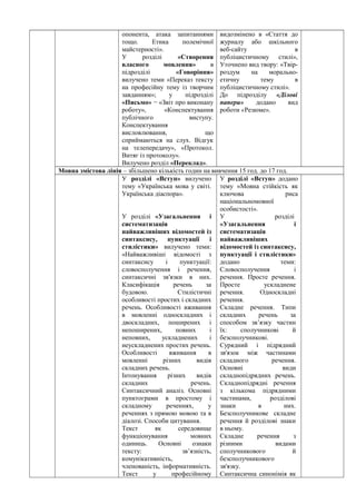 опонента, атака запитаннями
тощо. Етика полемічної
майстерності».
У розділі «Створення
власного мовлення» в
підрозділі «Говоріння»
вилучено теми «Переказ тексту
на професійну тему із творчим
завданням»; у підрозділі
«Письмо» − «Звіт про виконану
роботу», «Конспектування
публічного виступу.
Конспектування
висловлювання, що
сприймаються на слух. Відгук
на телепередачу», «Протокол.
Витяг із протоколу».
Вилучено розділ «Переклад».
видозмінено в «Стаття до
журналу або шкільного
веб-сайту в
публіцистичному стилі»,
Уточнено вид твору: «Твір-
роздум на морально-
етичну тему в
публіцистичному стилі».
До підрозділу «Ділові
папери» додано вид
роботи «Резюме».
Мовна змістова лінія – збільшено кількість годин на вивчення 15 год. до 17 год.
У розділі «Вступ» вилучено
тему «Українська мова у світі.
Українська діаспора».
У розділі «Узагальнення і
систематизація
найважливіших відомостей із
синтаксису, пунктуації і
стилістики» вилучено теми:
«Найважливіші відомості з
синтаксису і пунктуації:
словосполучення і речення,
синтаксичні зв′язки в них.
Класифікація речень за
будовою. Стилістичні
особливості простих і складних
речень. Особливості вживання
в мовленні односкладних і
двоскладних, поширених і
непоширених, повних і
неповних, ускладнених і
неускладнених простих речень.
Особливості вживання в
мовленні різних видів
складних речень.
Інтонування різних видів
складних речень.
Синтаксичний аналіз. Основні
пунктограми в простому і
складному реченнях, у
реченнях з прямою мовою та в
діалозі. Способи цитування.
Текст як середовище
функціонування мовних
одиниць. Основні ознаки
тексту: зв’язність,
комунікативність,
членованість, інформативність.
Текст у професійному
У розділі «Вступ» додано
тему «Мовна стійкість як
ключова риса
національномовної
особистості».
У розділі
«Узагальнення і
систематизація
найважливіших
відомостей із синтаксису,
пунктуації і стилістики»
додано теми:
Словосполучення і
речення. Просте речення.
Просте ускладнене
речення. Односкладні
речення.
Складне речення. Типи
складних речень за
способом зв’язку частин
їх: сполучникові й
безсполучникові.
Сурядний і підрядний
зв'язок між частинами
складного речення.
Основні види
складнопідрядних речень.
Складнопідрядні речення
з кількома підрядними
частинами, розділові
знаки в них.
Безсполучникове складне
речення й розділові знаки
в ньому.
Складне речення з
різними видами
сполучникового й
безсполучникового
зв'язку.
Синтаксична синонімія як
 