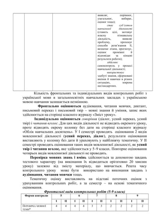 виявляє, порівнює,
узагальнює, вибирає,
оцінює тощо);
стає суб’єктом
навчальної діяльності
(ставить цілі, мотивує
власну пізнавальну
діяльність, виявляє
проблему, пропонує
способи розв’язання її,
визначає етапи, прогнозує,
оцінює проміжні й
відповідає за кінцеві
результати роботи);
здійснює
самоконтроль у процесі
навчальної діяльності;
використовує
здобуті знання, сформовані
вміння й навички в різних
ситуаціях, зокрема
нестандартних.
Кількість фронтальних та індивідуальних видів контрольних робіт з
української мови в загальноосвітніх навчальних закладах з українською
мовою навчання залишається незмінною.
Фронтально оцінюються аудіювання, читання мовчки, диктант,
письмовий переказ і письмовий твір – мовні знання й уміння, запис яких
здійснюється на сторінці класного журналу «Зміст уроку».
Індивідуально оцінюються говоріння (діалог, усний переказ, усний
твір) і читання вголос. Для цих видів діяльності не відводять окремого уроку,
проте відводять окрему колонку без дати на сторінці класного журналу
«Облік навчальних досягнень». У І семестрі проводять оцінювання 2 видів
мовленнєвої діяльності (усний переказ, діалог), результати оцінювання
виставляють у колонку без дати й ураховують у найближчу тематичну. У ІІ
семестрі проводять оцінювання таких видів мовленнєвої діяльності, як усний
твір і читання вголос, яке здійснюється у 5–9 класах. Повторне оцінювання
чотирьох видів мовленнєвої діяльності не проводять.
Перевірка мовних знань і вмінь здійснюється за допомогою завдань
тестового характеру (на виконання їх відводиться орієнтовно 20 хвилин
уроку) залежно від змісту матеріалу, що вивчається. Решта часу
контрольного уроку може бути використано на виконання завдань з
аудіювання, читання мовчки тощо.
Тематичну оцінку виставляють на підставі поточних оцінок з
урахуванням контрольних робіт, а за семестр – на основі тематичного
оцінювання.
Фронтальні види контрольних робіт (5-9 класи)
Форми контролю 5 6 7 8 9
І ІІ І ІІ І ІІ І ІІ І ІІ
ПЕРЕВІРКА МОВНОЇ
ТЕМИ*
4 4 4 4 3 3 2 2 2 2
 