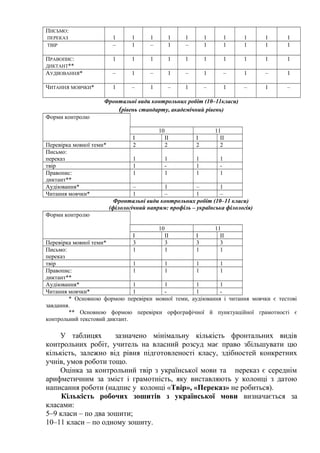 ПИСЬМО:
ПЕРЕКАЗ 1 1 1 1 1 1 1 1 1 1
ТВІР – 1 – 1 – 1 1 1 1 1
ПРАВОПИС:
ДИКТАНТ**
1 1 1 1 1 1 1 1 1 1
АУДІЮВАННЯ* – 1 – 1 – 1 – 1 – 1
ЧИТАННЯ МОВЧКИ* 1 – 1 – 1 – 1 – 1 –
Фронтальні види контрольних робіт (10–11класи)
(рівень стандарту, академічний рівень)
Форми контролю
10 11
І ІІ І ІІ
Перевірка мовної теми* 2 2 2 2
Письмо:
переказ 1 1 1 1
твір 1 - 1 -
Правопис:
диктант**
1 1 1 1
Аудіювання* – 1 – 1
Читання мовчки* 1 – 1 –
Фронтальні види контрольних робіт (10–11 класи)
(філологічний напрям: профіль – українська філологія)
Форми контролю
10 11
І ІІ І ІІ
Перевірка мовної теми* 3 3 3 3
Письмо:
переказ
1 1 1 1
твір 1 1 1 1
Правопис:
диктант**
1 1 1 1
Аудіювання* 1 1 1 1
Читання мовчки* 1 - 1 -
* Основною формою перевірки мовної теми, аудіювання і читання мовчки є тестові
завдання.
** Основною формою перевірки орфографічної й пунктуаційної грамотності є
контрольний текстовий диктант.
У таблицях зазначено мінімальну кількість фронтальних видів
контрольних робіт, учитель на власний розсуд має право збільшувати цю
кількість, залежно від рівня підготовленості класу, здібностей конкретних
учнів, умов роботи тощо.
Оцінка за контрольний твір з української мови та переказ є середнім
арифметичним за зміст і грамотність, яку виставляють у колонці з датою
написання роботи (надпис у колонці «Твір», «Переказ» не робиться).
Кількість робочих зошитів з української мови визначається за
класами:
5–9 класи – по два зошити;
10–11 класи – по одному зошиту.
 
