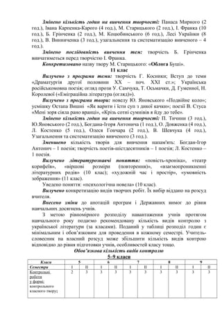 Змінено кількість годин на вивчення творчості: Панаса Мирного (2
год.), Івана Карпенка-Карого (4 год.), М. Старицького (2 год.), І. Франка (10
год.), Б. Грінченка (2 год.), М. Коцюбинського (6 год.), Лесі Українки (8
год.), В. Винниченка (3 год.), узагальнення та систематизацію вивченого – 4
год.).
Змінено послідовність вивчення тем: творчість Б. Грінченка
вивчатиметься перед творчістю І. Франка.
Конкретизовано назву твору М. Старицького: «Облога Буші».
11 клас
Вилучено з програми теми: творчість Г. Косинки; Вступ до теми
«Драматургія другої половини ХХ – поч. ХХІ ст.»; Українська
російськомовна поезія; огляд прози У. Самчука, Т. Осьмачки, Д. Гуменної, Н.
Королевої («Еміграційна література (огляд)»).
Вилучено з програми твори: новелу Ю. Яновського «Подвійне коло»;
усмішку Остапа Вишні «Як варити і їсти суп з дикої качки»; поезії В. Стуса
«Мені зоря сіяла рано вранці», «Крізь сотні сумнівів я йду до тебе».
Змінено кількість годин на вивчення творчості: П. Тичини (3 год.),
Ю.Яновського (2 год.), Богдана-Ігоря Антонича (1 год.), О. Довженка (4 год.),
Л. Костенко (5 год.), Олеся Гончара (2 год.), В. Шевчука (4 год.),
Узагальнення та систематизацію вивченого (3 год.).
Зменшено кількість творів для вивчення напам'ять: Богдан-Ігор
Антонич – 1 поезія; творчість поетів-шістдесятників – 1 поезія; Л. Костенко –
1 поезія.
Вилучено літературознавчі поняття: «повість-хроніка», «театр
корифеїв», «віршові розміри (повторення)», «взаємопроникненні
літературних родів» (10 клас); «художній час і простір», «умовність
зображення» (11 клас).
Уведено поняття: «психологічна новела» (10 клас).
Вилучено конкретизацію видів творчих робіт. Їх вибір віддано на розсуд
вчителя.
Внесено зміни до анотацій програм і Державних вимог до рівня
навчальних досягнень учнів.
З метою рівномірного розподілу навантаження учнів протягом
навчального року подаємо рекомендовану кількість видів контролю з
української літератури (за класами). Поданий у таблиці розподіл годин є
мінімальним і обов’язковим для проведення в кожному семестрі. Учитель-
словесник на власний розсуд може збільшити кількість видів контрою
відповідно до рівня підготовки учнів, особливостей класу тощо.
Обов’язкова кількість видів контролю
5–9 класи
Класи 5 6 7 8 9
Семестри І ІІ І ІІ І ІІ І ІІ І ІІ
Контрольні
роботи
у формі:
контрольного
класного твору;
2 3 3 3 3 3 3 3 3 3
 