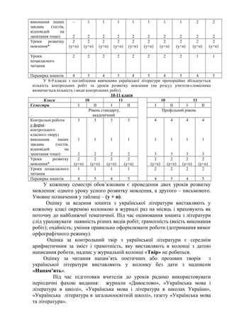 виконання інших
завдань (тестів,
відповідей на
запитання тощо)
–
2
1
2
1
2
1
2
1
2
1
2
1
2
1
2
2
2
2
2
Уроки розвитку
мовлення*
2
(у+п)
2
(у+п)
2
(у+п)
2
(у+п)
2
(у+п)
2
(у+п)
2
(у+п)
2
(у+п)
2
(у+п)
2
(у+п)
Уроки
позакласного
читання
2 2 2 2 2 2 2 2 1 1
Перевірка зошитів 4 5 4 5 4 5 4 5 4 5
У 8-9 класах з поглибленим вивченням української літератури пропорційно збільшується
кількість контрольних робіт та уроків розвитку мовлення (на розсуд учителя-словесника
визначається кількість і види контрольних робіт).
10-11 класи
Класи 10 11 10 11
Семестри І ІІ І ІІ І ІІ І ІІ
Рівень стандарту,
академічний
Профільний рівень
Контрольні роботи
у формі:
контрольного
класного твору;
виконання інших
завдань (тестів,
відповідей на
запитання тощо)
3
1
2
3
1
2
3
1
2
3
1
2
4
1
3
4
1
3
4
1
3
4
1
3
Уроки розвитку
мовлення*
2
(у+п)
2
(у+п)
2
(у+п)
2
(у+п)
2
(у+п)
2
(у+п)
2
(у+п)
2
(у+п)
Уроки позакласного
читання
1 1 1 1 2 2 2 2
Перевірка зошитів 4 5 4 5 4 5 4 5
У кожному семестрі обов’язковим є проведення двох уроків розвитку
мовлення: одного уроку усного розвитку мовлення, а другого – письмового.
Умовне позначення у таблиці – (у + п).
Оцінку за ведення зошита з української літератури виставляють у
кожному класі окремою колонкою в журналі раз на місяць і враховують як
поточну до найближчої тематичної. Під час оцінювання зошита з літератури
слід ураховувати наявність різних видів робіт; грамотність (якість виконання
робіт); охайність; уміння правильно оформлювати роботи (дотримання вимог
орфографічного режиму).
Оцінка за контрольний твір з української літератури є середнім
арифметичним за зміст і грамотність, яку виставляють в колонці з датою
написання роботи, надпис у журнальній колонці «Твір» не робиться.
Оцінку за читання напам’ять поетичних або прозових творів з
української літератури виставляють у колонку без дати з надписом
«Напам’ять».
Під час підготовки вчителів до уроків радимо використовувати
періодичні фахові видання: журнали «Дивослово», «Українська мова і
література в школі», «Українська мова і література в школах України»,
«Українська література в загальноосвітній школі», газету «Українська мова
та література».
 