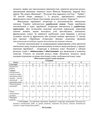 кількість творів для текстуального вивчення (так, повністю вилучено розділ,
присвячений вивченню творчості поета Миколи Некрасова, зокрема його
віршів “На смерть Шевченка”, “Роздуми біля парадного під’їзду”, “Трійка”,
“О шостій вчора завернув...”; із розділу, присвяченого творчості
французького поета Гійома Аполлінера, вилучено поезію “Лорелея”).
Викладання зарубіжної літератури в загальноосвітніх навчальних
закладах України здійснюється українською мовою. Твори зарубіжних
письменників в курсі зарубіжної літератури вивчаються в українських
перекладах. Для зіставлення можливе залучення перекладів, переспівів
іншими мовами, якими володіють учні (англійською, німецькою,
французькою тощо). За наявності необхідних умов бажаним є розгляд
художніх текстів (у фрагментах або цілісно) мовами оригіналів. У такому
разі предмет «Зарубіжна література» виконує додаткову функцію
вдосконалення володіння учнями іноземними та іншими мовами.
З метою систематизації та упорядкування навантаження учнів протягом
навчального року подаємо рекомендовану кількість видів контролю у процесі
вивчення зарубіжної літератури в кожному класі. Поданий у таблиці
розподіл годин є мінімальним і обов’язковим для проведення в кожному
семестрі. Учитель на власний розсуд може збільшити кількість видів
контрою відповідно до рівня підготовки учнів, особливостей класу тощо.
Обов’язкова кількість видів контролю
5–9 класи
Класи 5 6 7 8 9
Семестри І ІІ І ІІ І ІІ І ІІ І ІІ
Контрольні
роботи
у формі:
контрольного
класного твору;
виконання інших
завдань (тестів,
відповідей на
запитання тощо)
2
–
2
3
1
2
3
1
2
3
1
2
3
1
2
3
1
2
3
1
2
3
1
2
3
1
2
3
1
2
Уроки розвитку
мовлення*
2
(у+п)
2
(у+п)
2
(у+п)
2
(у+п)
2
(у+п)
2
(у+п)
2
(у+п)
2
(у+п)
2
(у+п)
2
(у+п)
Уроки
позакласного
читання
2 2 2 2 2 2 2 2 1 1
Перевірка
зошитів
4 5 4 5 4 5 4 5 4 5
У 8–9 класах з поглибленим вивченням зарубіжної літератури пропорційно збільшується
кількість контрольних робіт та уроків розвитку мовлення (на розсуд учителя визначається
кількість і види контрольних робіт).
10–11 класи
 