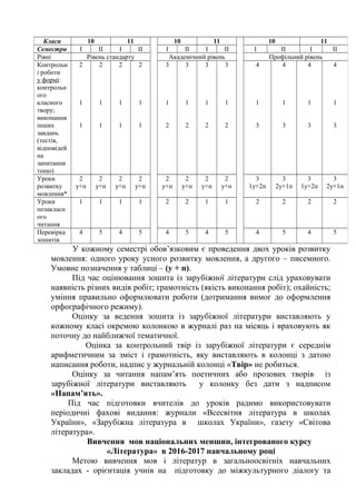 У кожному семестрі обов’язковим є проведення двох уроків розвитку
мовлення: одного уроку усного розвитку мовлення, а другого – писемного.
Умовне позначення у таблиці – (у + п).
Під час оцінювання зошита із зарубіжної літератури слід ураховувати
наявність різних видів робіт; грамотність (якість виконання робіт); охайність;
уміння правильно оформлювати роботи (дотримання вимог до оформлення
орфографічного режиму).
Оцінку за ведення зошита із зарубіжної літератури виставляють у
кожному класі окремою колонкою в журналі раз на місяць і враховують як
поточну до найближчої тематичної.
Оцінка за контрольний твір із зарубіжної літератури є середнім
арифметичним за зміст і грамотність, яку виставляють в колонці з датою
написання роботи, надпис у журнальній колонці «Твір» не робиться.
Оцінку за читання напам’ять поетичних або прозових творів із
зарубіжної літератури виставляють у колонку без дати з надписом
«Напам’ять».
Під час підготовки вчителів до уроків радимо використовувати
періодичні фахові видання: журнали «Всесвітня література в школах
України», «Зарубіжна література в школах України», газету «Світова
література».
Вивчення мов національних меншин, інтегрованого курсу
«Література» в 2016-2017 навчальному році
Метою вивчення мов і літератур в загальноосвітніх навчальних
закладах - орієнтація учнів на підготовку до міжкультурного діалогу та
Класи 10 11 10 11 10 11
Семестри І ІІ І ІІ І ІІ І ІІ І ІІ І ІІ
Рівні Рівень стандарту Академічний рівень Профільний рівень
Контрольн
і роботи
у формі:
контрольн
ого
класного
твору;
виконання
інших
завдань
(тестів,
відповідей
на
запитання
тощо)
2
1
1
2
1
1
2
1
1
2
1
1
3
1
2
3
1
2
3
1
2
3
1
2
4
1
3
4
1
3
4
1
3
4
1
3
Уроки
розвитку
мовлення*
2
у+п
2
у+п
2
у+п
2
у+п
2
у+п
2
у+п
2
у+п
2
у+п
3
1у+2п
3
2у+1п
3
1у+2п
3
2у+1п
Уроки
позакласн
ого
читання
1 1 1 1 2 2 1 1 2 2 2 2
Перевірка
зошитів
4 5 4 5 4 5 4 5 4 5 4 5
 