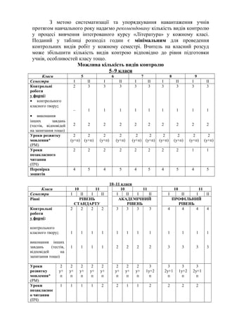 З метою систематизації та упорядкування навантаження учнів
протягом навчального року надаємо рекомендовану кількість видів контролю
у процесі вивчення інтегрованого курсу «Література» у кожному класі.
Поданий у таблиці розподіл годин є мінімальним для проведення
контрольних видів робіт у кожному семестрі. Вчитель на власний розсуд
може збільшити кількість видів контрою відповідно до рівня підготовки
учнів, особливостей класу тощо.
Можлива кількість видів контролю
5–9 класи
Класи 5 6 7 8 9
Семестри І ІІ І ІІ І ІІ І ІІ І ІІ
Контрольні
роботи
у формі:
• контрольного
класного твору;
• виконання
інших завдань
(тестів, відповідей
на запитання тощо)
2
–
2
3
1
2
3
1
2
3
1
2
3
1
2
3
1
2
3
1
2
3
1
2
3
1
2
3
1
2
Уроки розвитку
мовлення*
(РМ)
2
(у+п)
2
(у+п)
2
(у+п)
2
(у+п)
2
(у+п)
2
(у+п)
2
(у+п)
2
(у+п)
2
(у+п)
2
(у+п)
Уроки
позакласного
читання
(ПЧ)
2 2 2 2 2 2 2 2 1 1
Перевірка
зошитів
4 5 4 5 4 5 4 5 4 5
10–11 класи
Класи 10 11 10 11 10 11
Семестри І ІІ І ІІ І ІІ І ІІ І ІІ І ІІ
Рівні РІВЕНЬ
СТАНДАРТУ
АКАДЕМІЧНИЙ
РІВЕНЬ
ПРОФІЛЬНИЙ
РІВЕНЬ
Контрольні
роботи
у формі:
контрольного
класного твору;
виконання інших
завдань (тестів,
відповідей на
запитання тощо)
2
1
1
2
1
1
2
1
1
2
1
1
3
1
2
3
1
2
3
1
2
3
1
2
4
1
3
4
1
3
4
1
3
4
1
3
Уроки
розвитку
мовлення*
(РМ)
2
у+
п
2
у+
п
2
у+
п
2
у+
п
2
у+
п
2
у+
п
2
у+
п
2
у+
п
3
1у+2
п
3
2у+1
п
3
1у+2
п
3
2у+1
п
Уроки
позакласног
о читання
(ПЧ)
1 1 1 1 2 2 1 1 2 2 2 2
 