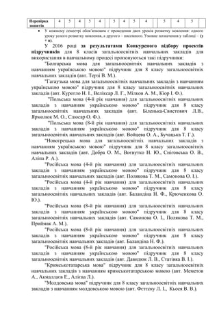 Перевірка
зошитів
4 5 4 5 4 5 4 5 4 5 4 5
• У кожному семестрі обов’язковим є проведення двох уроків розвитку мовлення: одного
уроку усного розвитку мовлення, а другого – писемного. Умовне позначення у таблиці – (у
+ п).
У 2016 році за результатами Конкурсного відбору проектів
підручників для 8 класів загальноосвітніх навчальних закладів для
використання в навчальному процесі пропонуються такі підручники:
"Болгарська мова для загальноосвітніх навчальних закладів з
навчанням українською мовою" підручник для 8 класу загальноосвітніх
навчальних закладів (авт. Терзі В. М.).
"Гагаузька мова для загальноосвітніх навчальних закладів з навчанням
українською мовою" підручник для 8 класу загальноосвітніх навчальних
закладів (авт. Курогло Н. І., Веліксар Л. Г., Мілков А. М., Кіор І. Ф.).
"Польська мова (4-й рік навчання) для загальноосвітніх навчальних
закладів з навчанням українською мовою" підручник для 8 класу
загальноосвітніх навчальних закладів (авт. Біленька-Свистович Л.В.,
Ярмолюк М. О., Слюсар О. Ф.).
"Польська мова (8-й рік навчання) для загальноосвітніх навчальних
закладів з навчанням українською мовою" підручник для 8 класу
загальноосвітніх навчальних закладів (авт. Войцева О. А., Бучацька Т. Г.).
"Новогрецька мова для загальноосвітніх навчальних закладів з
навчанням українською мовою" підручник для 8 класу загальноосвітніх
навчальних закладів (авт. Добра О. М., Воєвутко Н. Ю., Сніговська О. В.,
Аліпа Р. А.).
"Російська мова (4-й рік навчання) для загальноосвітніх навчальних
закладів з навчанням українською мовою" підручник для 8 класу
загальноосвітніх навчальних закладів (авт. Полякова Т. М., Самонова О. І.).
"Російська мова (4-й рік навчання) для загальноосвітніх навчальних
закладів з навчанням українською мовою" підручник для 8 класу
загальноосвітніх навчальних закладів (авт. Баландіна Н. Ф., Крюченкова О.
Ю.).
"Російська мова (8-й рік навчання) для загальноосвітніх навчальних
закладів з навчанням українською мовою" підручник для 8 класу
загальноосвітніх навчальних закладів (авт. Самонова О. І., Полякова Т. М.,
Приймак А. М.).
"Російська мова (8-й рік навчання) для загальноосвітніх навчальних
закладів з навчанням українською мовою" підручник для 8 класу
загальноосвітніх навчальних закладів (авт. Баландіна Н. Ф.).
"Російська мова (8-й рік навчання) для загальноосвітніх навчальних
закладів з навчанням українською мовою" підручник для 8 класу
загальноосвітніх навчальних закладів (авт. Давидюк Л. В., Статівка В. І.).
"Кримськотатарська мова" підручник для 8 класу загальноосвітніх
навчальних закладів з навчанням кримськотатарською мовою (авт. Меметов
А., Акмаллаєв Е., Алієва Л.).
"Молдовська мова" підручник для 8 класу загальноосвітніх навчальних
закладів з навчанням молдовською мовою (авт. Фєтєску Л. І., Кьося В. В.).
 