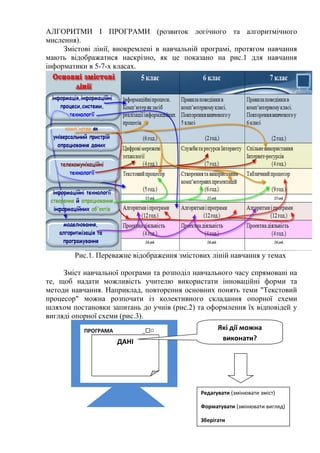 АЛГОРИТМИ І ПРОГРАМИ (розвиток логічного та алгоритмічного
мислення).
Змістові лінії, виокремлені в навчальній програмі, протягом навчання
мають відображатися наскрізно, як це показано на рис.1 для навчання
інформатики в 5-7-х класах.
Рис.1. Переважне відображення змістових ліній навчання у темах
Зміст навчальної програми та розподіл навчального часу спрямовані на
те, щоб надати можливість учителю використати інноваційні форми та
методи навчання. Наприклад, повторення основних понять теми "Текстовий
процесор" можна розпочати із колективного складання опорної схеми
шляхом постановки запитань до учнів (рис.2) та оформлення їх відповідей у
вигляді опорної схеми (рис.3).
ПРОГРАМА _
ДАНІ
Які дії можна
виконати?
Редагувати (змінювати зміст)
Форматувати (змінювати вигляд)
Зберігати
 