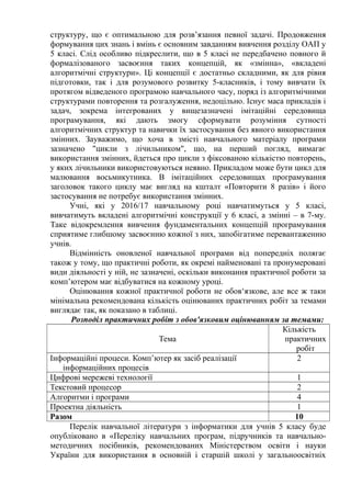 структуру, що є оптимальною для розв’язання певної задачі. Продовження
формування цих знань і вмінь є основним завданням вивчення розділу ОАП у
5 класі. Слід особливо підкреслити, що в 5 класі не передбачено повного й
формалізованого засвоєння таких концепцій, як «змінна», «вкладені
алгоритмічні структури». Ці концепції є достатньо складними, як для рівня
підготовки, так і для розумового розвитку 5-класників, і тому вивчати їх
протягом відведеного програмою навчального часу, поряд із алгоритмічними
структурами повторення та розгалуження, недоцільно. Існує маса прикладів і
задач, зокрема інтегрованих у вищезазначені імітаційні середовища
програмування, які дають змогу сформувати розуміння сутності
алгоритмічних структур та навички їх застосування без явного використання
змінних. Зауважимо, що хоча в змісті навчального матеріалу програми
зазначено "цикли з лічильником", що, на перший погляд, вимагає
використання змінних, йдеться про цикли з фіксованою кількістю повторень,
у яких лічильники використовуються неявно. Прикладом може бути цикл для
малювання восьмикутника. В імітаційних середовищах програмування
заголовок такого циклу має вигляд на кшталт «Повторити 8 разів» і його
застосування не потребує використання змінних.
Учні, які у 2016/17 навчальному році навчатимуться у 5 класі,
вивчатимуть вкладені алгоритмічні конструкції у 6 класі, а змінні – в 7-му.
Таке відокремлення вивчення фундаментальних концепцій програмування
сприятиме глибшому засвоєнню кожної з них, запобігатиме перевантаженню
учнів.
Відмінність оновленої навчальної програми від попередніх полягає
також у тому, що практичні роботи, як окремі найменовані та пронумеровані
види діяльності у ній, не зазначені, оскільки виконання практичної роботи за
комп’ютером має відбуватися на кожному уроці.
Оцінювання кожної практичної роботи не обов‘язкове, але все ж таки
мінімальна рекомендована кількість оцінюваних практичних робіт за темами
виглядає так, як показано в таблиці.
Розподіл практичних робіт з обов'язковим оцінюванням за темами:
Тема
Кількість
практичних
робіт
Інформаційні процеси. Комп’ютер як засіб реалізації
інформаційних процесів
2
Цифрові мережеві технології 1
Текстовий процесор 2
Алгоритми і програми 4
Проектна діяльність 1
Разом 10
Перелік навчальної літератури з інформатики для учнів 5 класу буде
опубліковано в «Переліку навчальних програм, підручників та навчально-
методичних посібників, рекомендованих Міністерством освіти і науки
України для використання в основній і старшій школі у загальноосвітніх
 