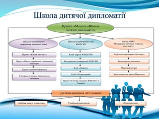 Школа дитячої дипломатії
 