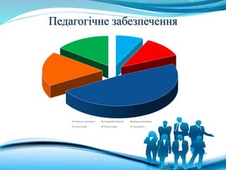 Педагогічне забезпечення
вчитель методист старший вчитель вища категорыя
І категорія ІІ категорія спеціаліст
 