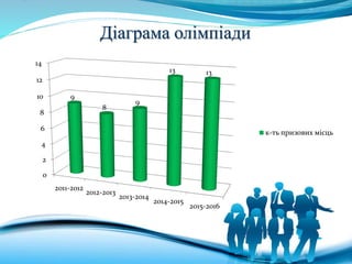 Діаграма олімпіади
0
2
4
6
8
10
12
14
2011-2012
2012-2013
2013-2014
2014-2015
2015-2016
9
8
9
13 13
к-ть призових місць
 