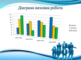 Діаграма виховна робота
0
2
4
6
8
10
12
14
16
2012-2013
2013-2014
2014-2015
2015-2016
І місце
ІІ місце
ІІІ місце
 