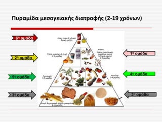 Πυραμίδα μεσογειακής διατροφής (2-19 χρόνων)
3η ομάδα
1η ομάδα
2η ομάδα
5η ομάδα
6η ομάδα
4η ομάδα
3η ομάδα
Ψάρια
 