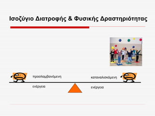 Ισοζύγιο Διατροφής & Φυσικής Δραστηριότητας
προσλαμβανόμενη
ενέργεια
καταναλισκόμενη
ενέργεια
 