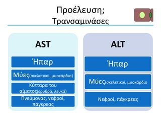 Προέλευση;
Τρανσαμινάσες
AST
Ήπαρ
Μύες(σκελετικοί ,μυοκάρδιο)
Κύτταρα του
αίματος(ερυθρά, λευκά)
Πνεύμονας, νεφροί,
πάγκρεας
ALT
Ήπαρ
Μύες(σκελετικοί, μυοκάρδιο
Νεφροί, πάγκρεας
 