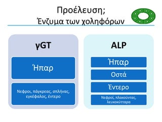Προέλευση;
Ένζυμα των χοληφόρων
γGT
Ήπαρ
Νεφροι, πάγκρεας, σπλήνας,
εγκέφαλος, έντερο
ALP
Ήπαρ
Οστά
Έντερο
Νεφροί, πλακούντας,
λευκοκύτταρα
 