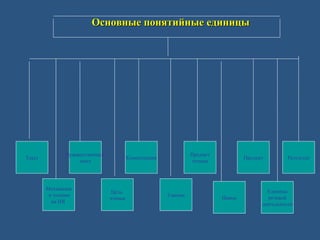 Основные понятийные единицыОсновные понятийные единицы
Текст
Художественный
текст
Мотивация
к чтению
на ИЯ
Цель
чтения
Компетенция
Умение
Предмет
чтения
Навык
Продукт
Единица
речевой
деятельности
Результат
 