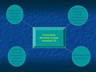 технология
пофазовой
работы
с текстом
организационная
технология
технология
развития
умений
постановки
и корректировки
гипотез
технология
обучения
составлению
и ведению
протокола
чтеца
Технология
обучения чтению
немецких ХТ
 