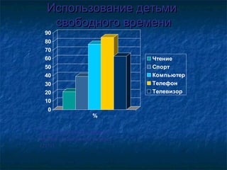 Использование детьмиИспользование детьми
свободного временисвободного времени
0
10
20
30
40
50
60
70
80
90
%
Чтение
Спорт
Компьютер
Телефон
Телевизор
Данные ярко демонстрируют
низкий читательский интерес
(21%).
 