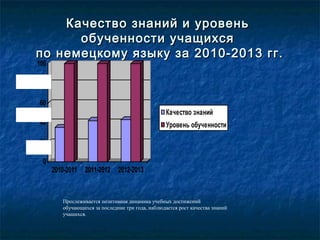 Качество знаний и уровеньКачество знаний и уровень
обученности учащихсяобученности учащихся
по немецкому языку за 2010-2013 гг.по немецкому языку за 2010-2013 гг.
0
20
40
60
80
100
2010-2011 2011-2012 2012-2013
Качество знаний
Уровень обученности
Прослеживается позитивная динамика учебных достижений
обучающихся за последние три года, наблюдается рост качества знаний
учащихся.
 