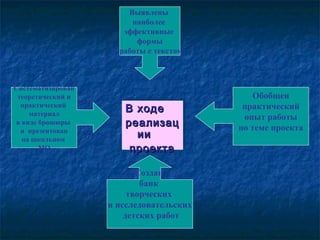 В ходеВ ходе
реализацреализац
ииии
проектапроекта
В ходеВ ходе
реализацреализац
ииии
проектапроекта
Систематизирован
теоретический и
практический
материал
в виде брошюры
и презентован
на школьном
МО
Обобщен
практический
опыт работы
по теме проекта
Создан
банк
творческих
и исследовательских
детских работ
Выявлены
наиболее
эффективные
формы
работы с текстом
 