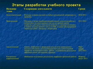 Этапы разработки учебного проектаЭтапы разработки учебного проекта
НазваниеНазвание
этапаэтапа
Содержание деятельностиСодержание деятельности СрокиСроки
ПодготовительныйПодготовительный Изучение и анализ научной и учебно-методической литературы поИзучение и анализ научной и учебно-методической литературы по
проблеме.проблеме.
2010-20112010-2011
ПрактическийПрактический Обучение с целью апробации разработанной технологии работы сОбучение с целью апробации разработанной технологии работы с
иноязычным художественным текстом в основной школе;иноязычным художественным текстом в основной школе;
отработка и контроль технологии развития у учащихся мотивацииотработка и контроль технологии развития у учащихся мотивации
к чтению художественного текста на ИЯ; создание обучающимисяк чтению художественного текста на ИЯ; создание обучающимися
творческих работ, связанных литературой.творческих работ, связанных литературой.
2011-20122011-2012
АналитическийАналитический Анализ, обобщение и оформление результатов проведенногоАнализ, обобщение и оформление результатов проведенного
опытного обучения с использованием методов статистическойопытного обучения с использованием методов статистической
обработки экспериментальных данных, отслеживание результатовобработки экспериментальных данных, отслеживание результатов
образовательных достижений учащихсяобразовательных достижений учащихся
Март-Март-
январьянварь
2012-20132012-2013
Контрольно-Контрольно-
коррекционныйкоррекционный
Обобщение полученных результатов; коррекция проектной работыОбобщение полученных результатов; коррекция проектной работы Февраль-Февраль-
август 2013август 2013
 